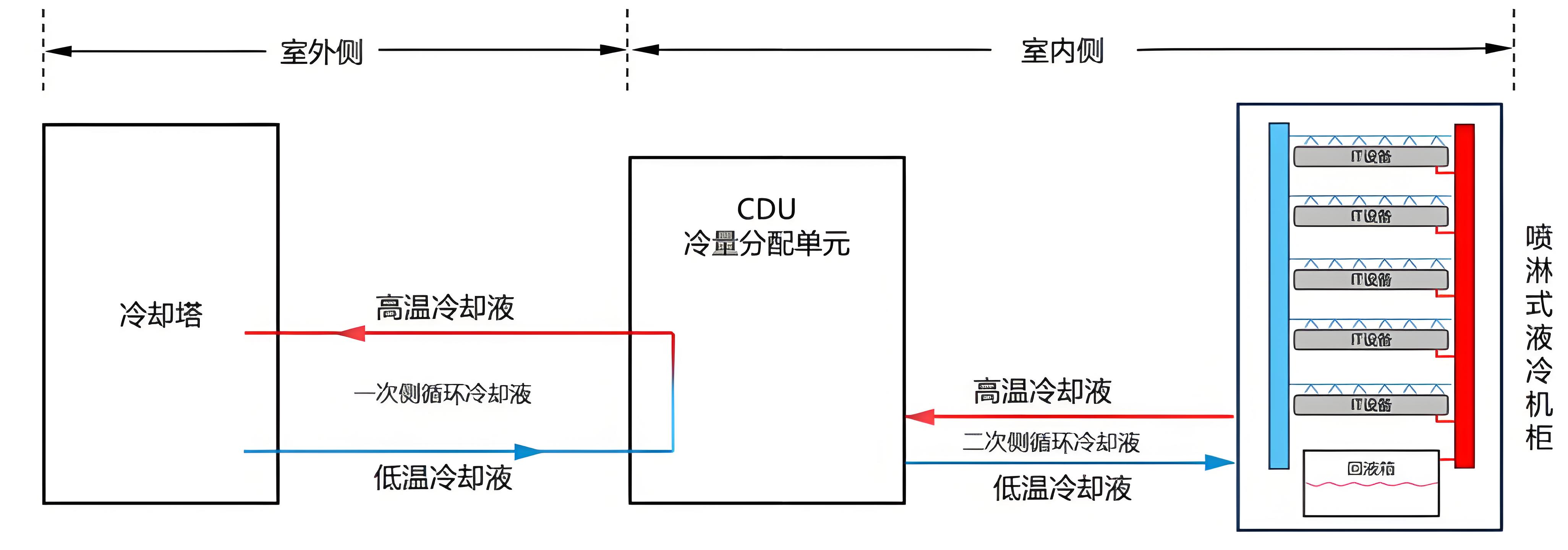 CDU漏液終結(jié)者？業(yè)疆智能為數(shù)據(jù)中心液冷安全保駕護(hù)航