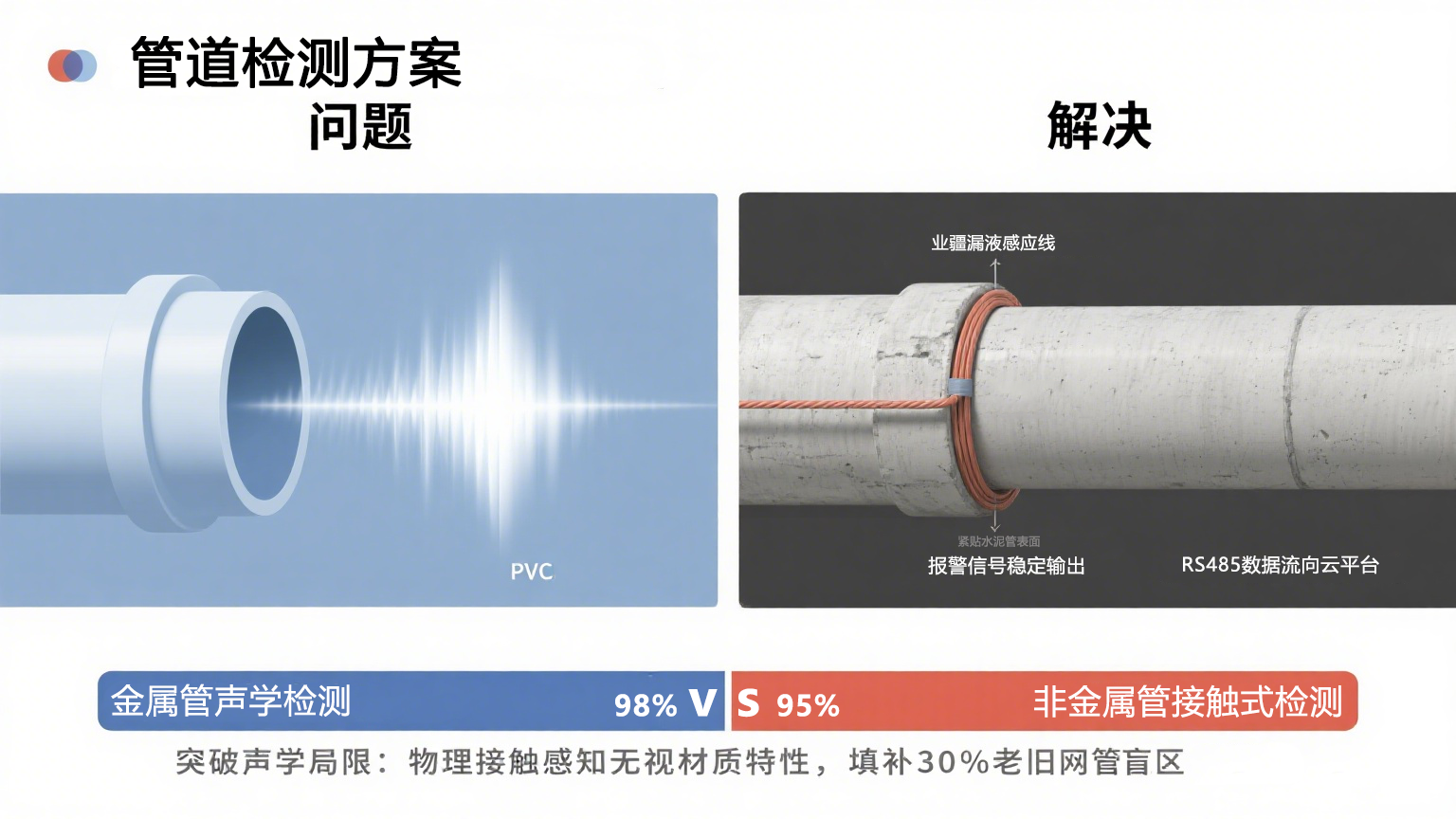 水管漏水檢測技術(shù)體系演進(jìn)與業(yè)疆智能的創(chuàng)新實(shí)踐